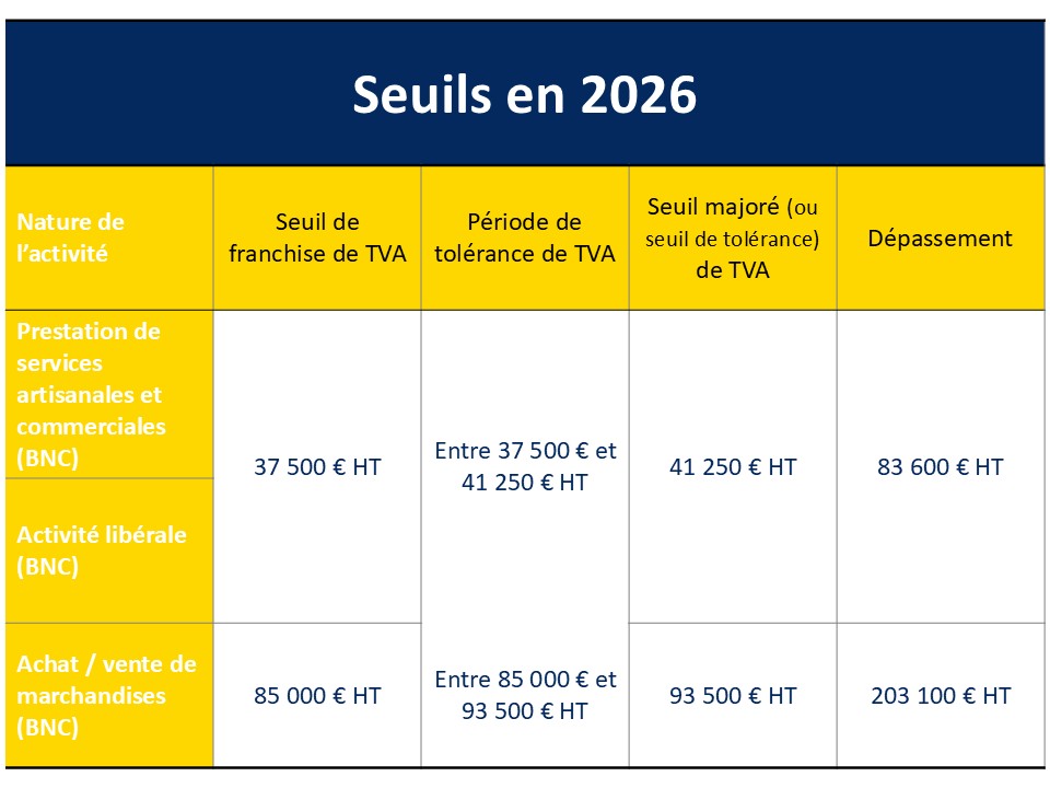 Seuils de TVA en 2026 pour la micro-entreprise.